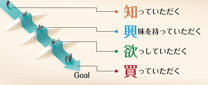 プロモーションマーケティングの考え方