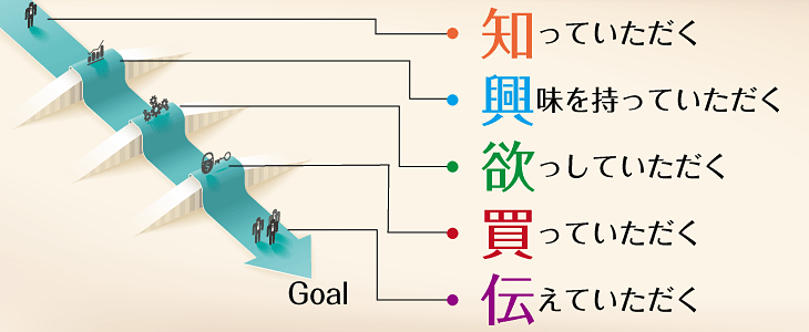 webマーケティングの考え方