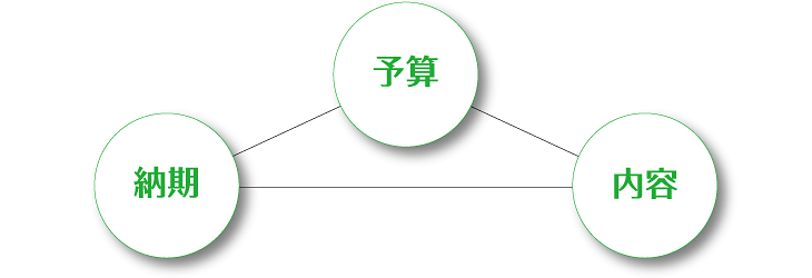 納期・予算・内容