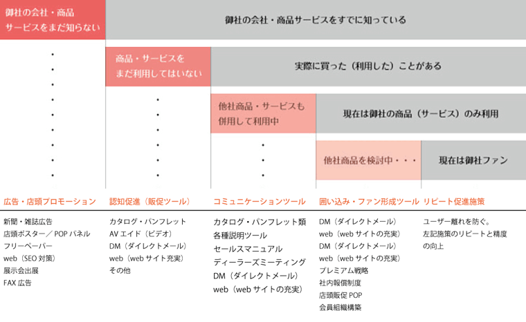 マーケティングツールの考え方