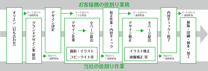 カタログ パンフレット 企画 デザイン 制作 印刷 作成までのワークフロー