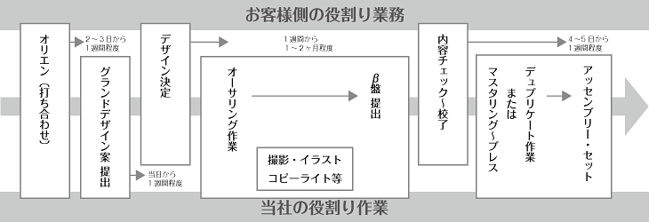 スケジュールイメージ（CD/DVD-ROM）